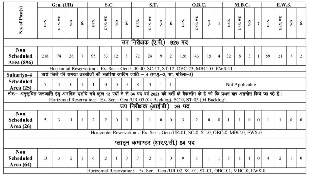 RPSC Sub Inspector Vacancy Details 2025