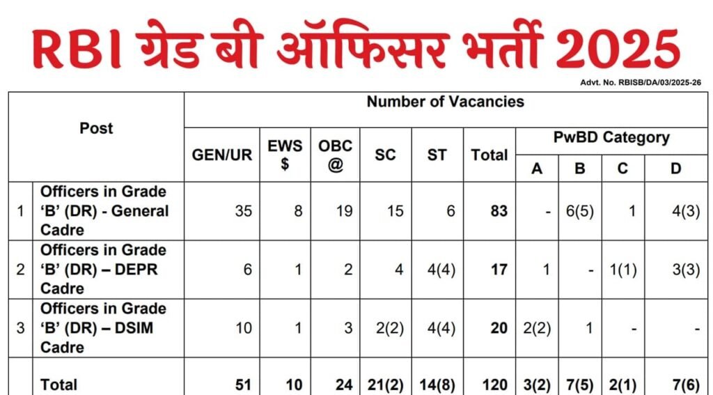 RBI Grade B Recruitment 2025