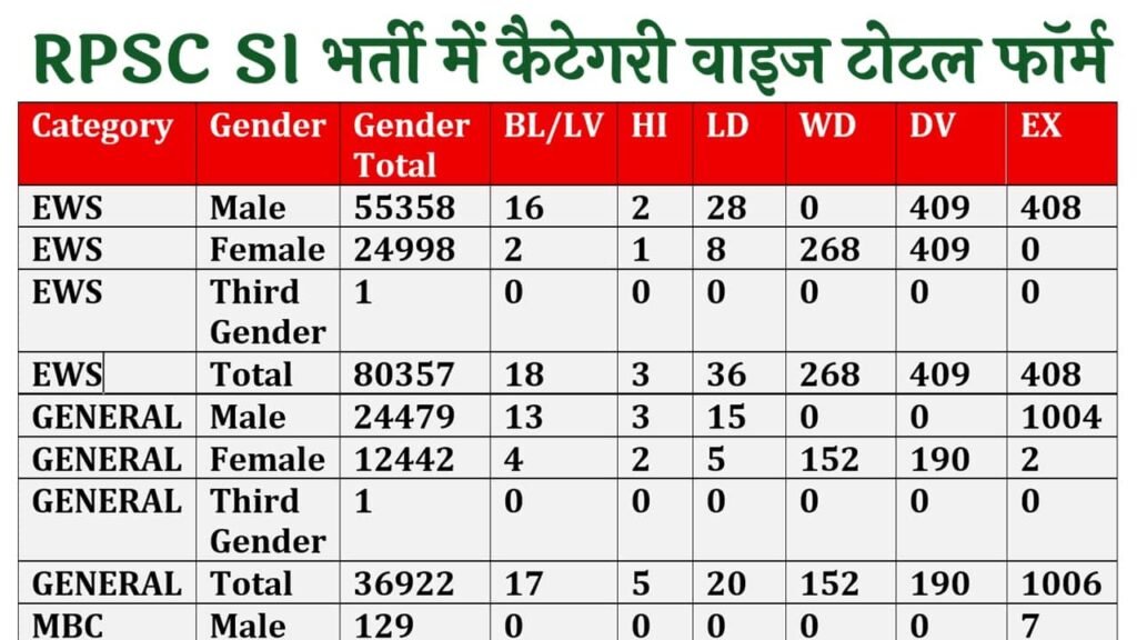 RPSC SI Recruitment Category Wise Total Forms