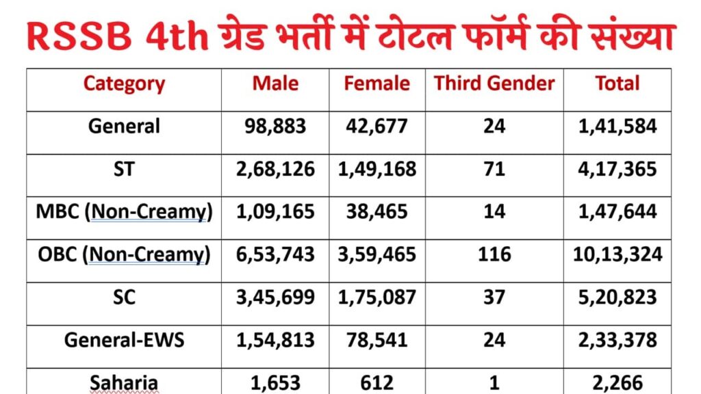 Rajasthan 4th Grade Category Wise Total Form