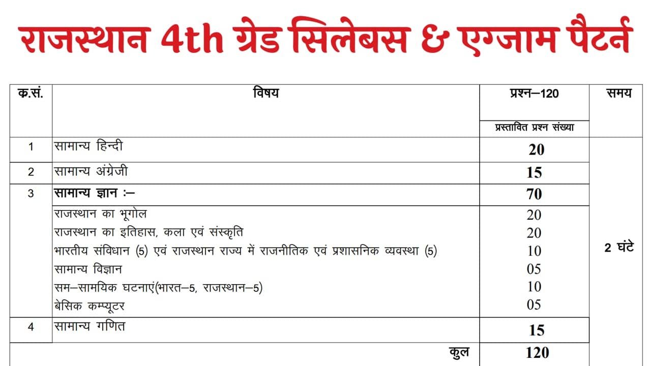 Rajasthan 4th Grade Syllabus 2025