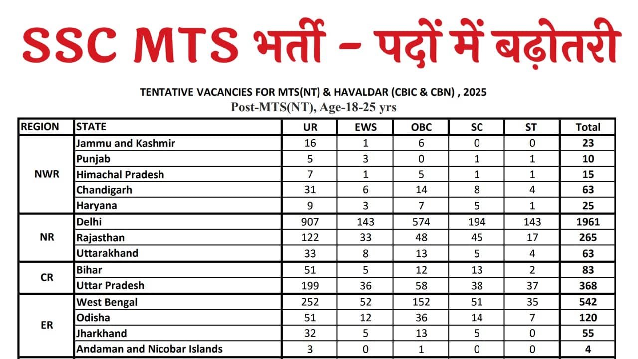 SSC MTS Vacancy Increase